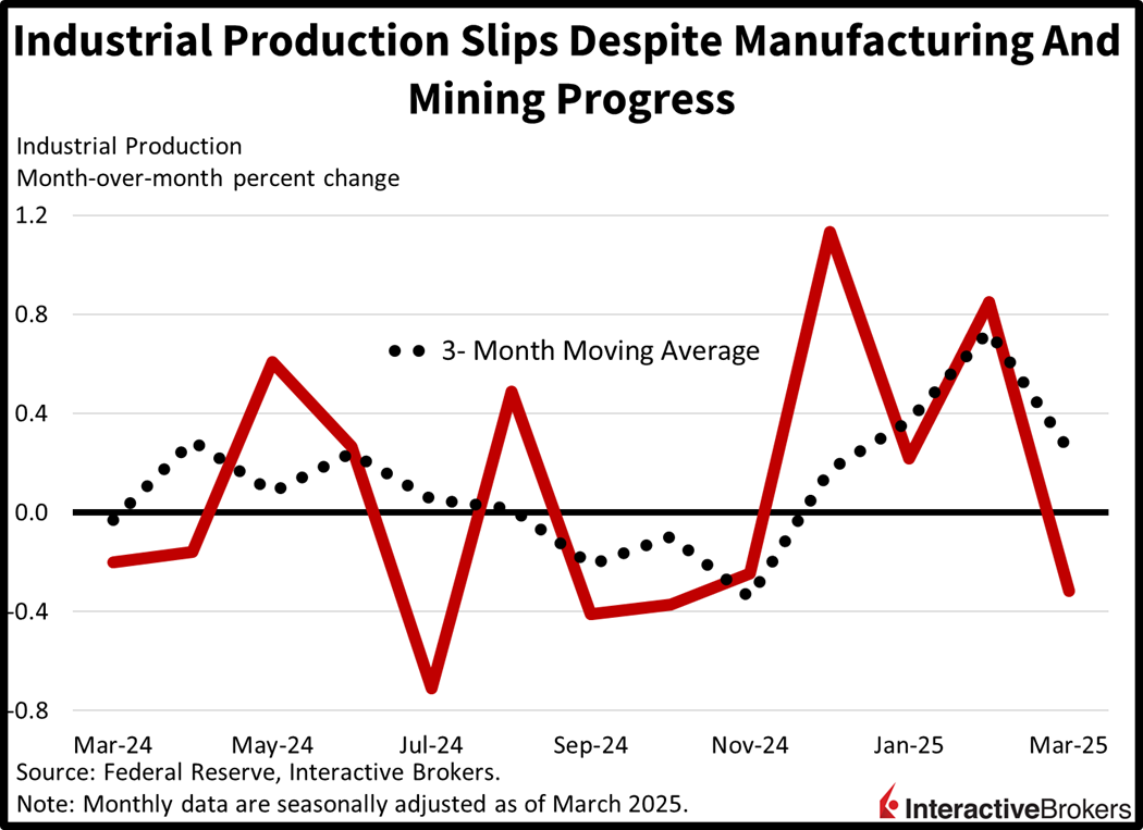 Industrial production decline despite pickup in manufacturing and mining