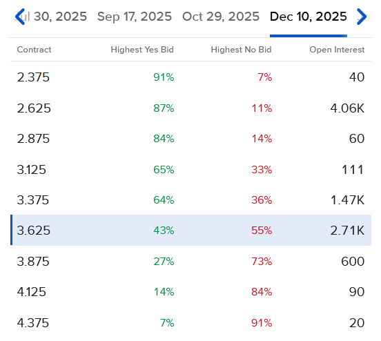 Pricing of fed funds IBKR ForecastTrader Contract