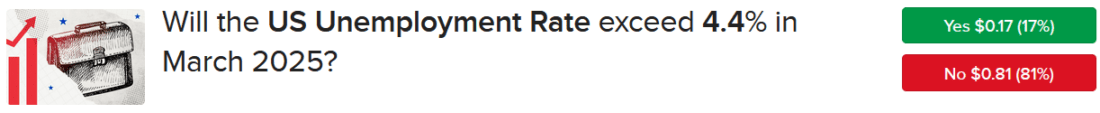 IBKR ForecastTrader Contract asking if US unemployment rate will exceed 4.4% in March