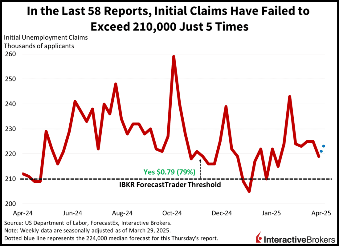 initial unemployment claims have failed to exceed 210,000 just 5 times in the past 58 reports.