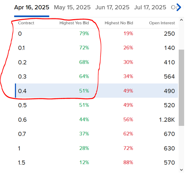 Price Schedule for IBKR ForecastTrader Contract for retail sales