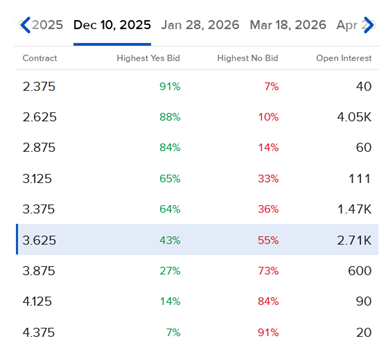 Pricing of IBKR ForecastTrader Contracts for fed funds rate at end of Dec. 10 meeting.