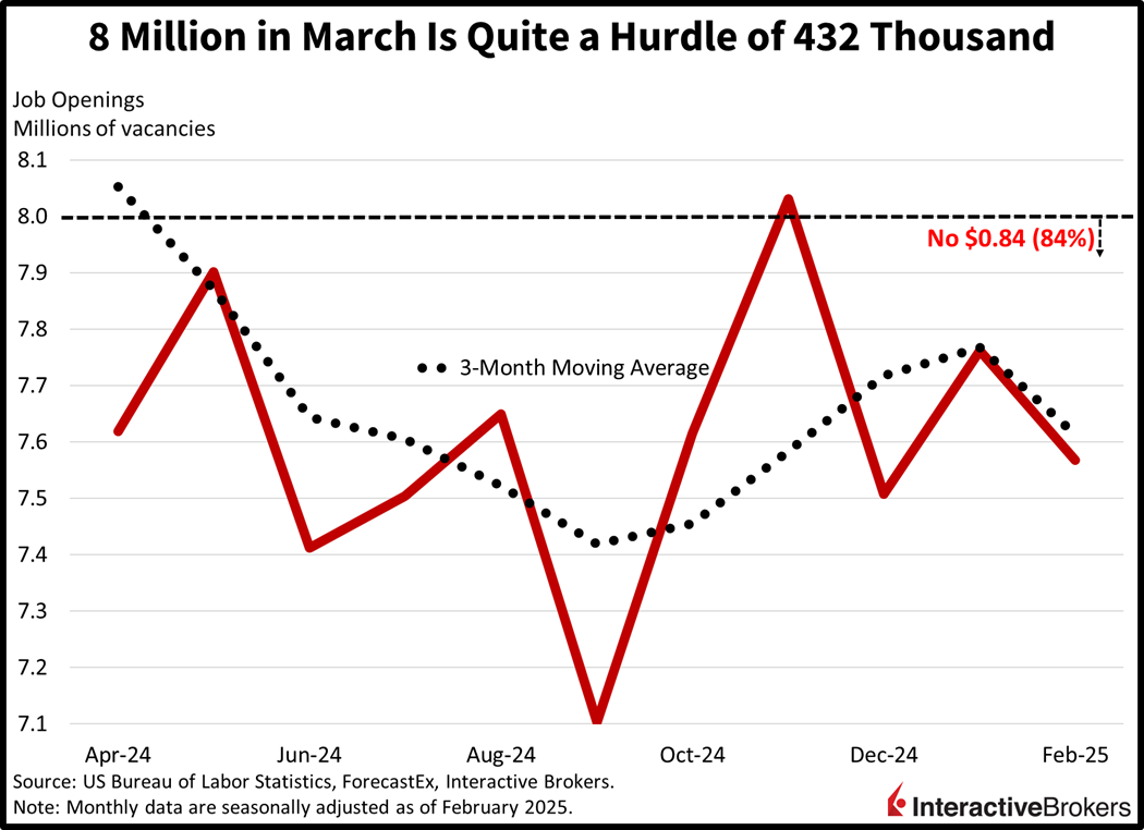 Chart showing increase in job openings needed to make No contract wrong