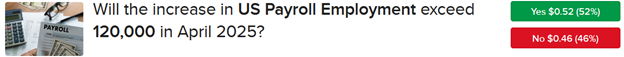 IBKR ForecastTrader Contract asking if increase in US Payroll Employment will exceed 120,000 in April 2025.