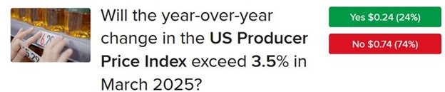 IBKR ForecastTrader Contract asking if March PPI will exceed 3.5%