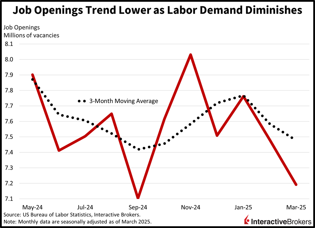 Job openings decline as labor demand weakens