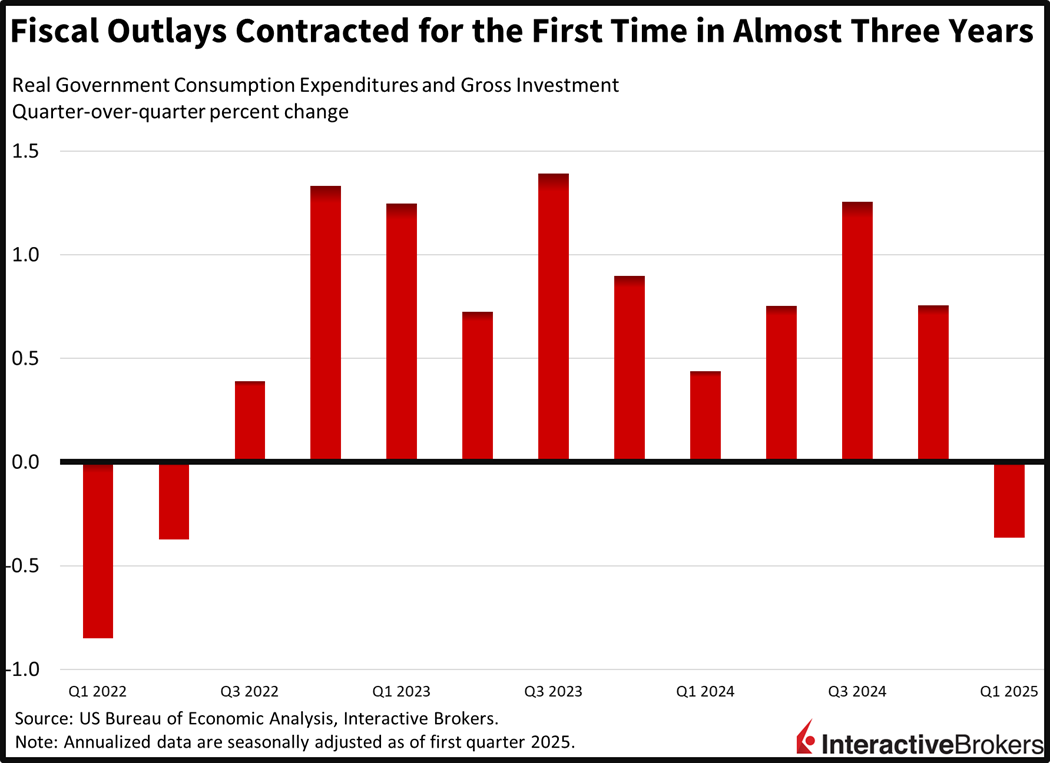 Government spending declines for the first time in three years.