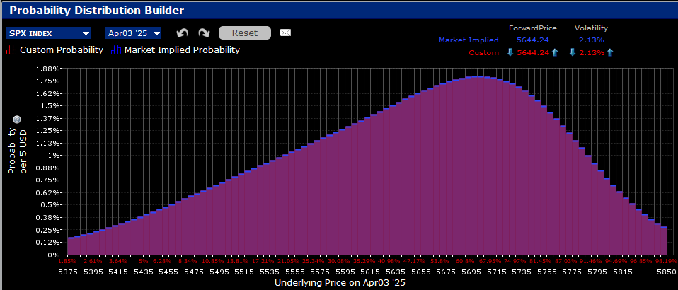 IBKR Probability Lab for SPX Options Expiring April 3rd, 2025
