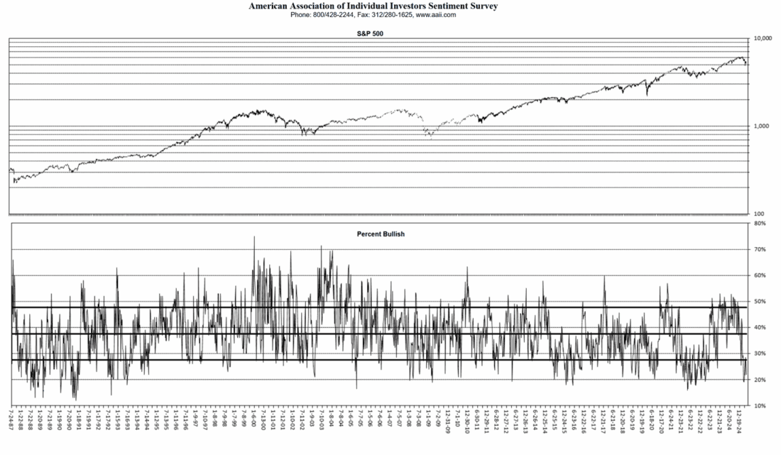 American Association of  Individual Investors Sentiment Survey
