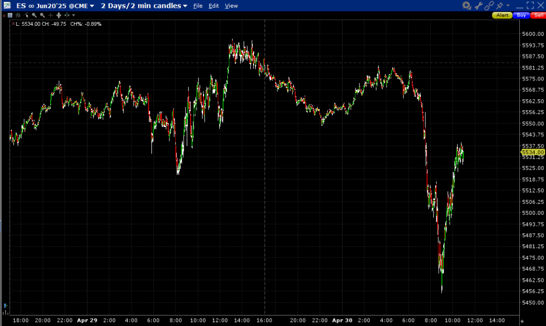 ES June Futures, 2-Days, 2-Minute Candles