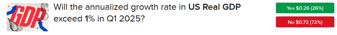 IBKR ForecastTrader Contract asking if first quarter GDP will exceed 1%