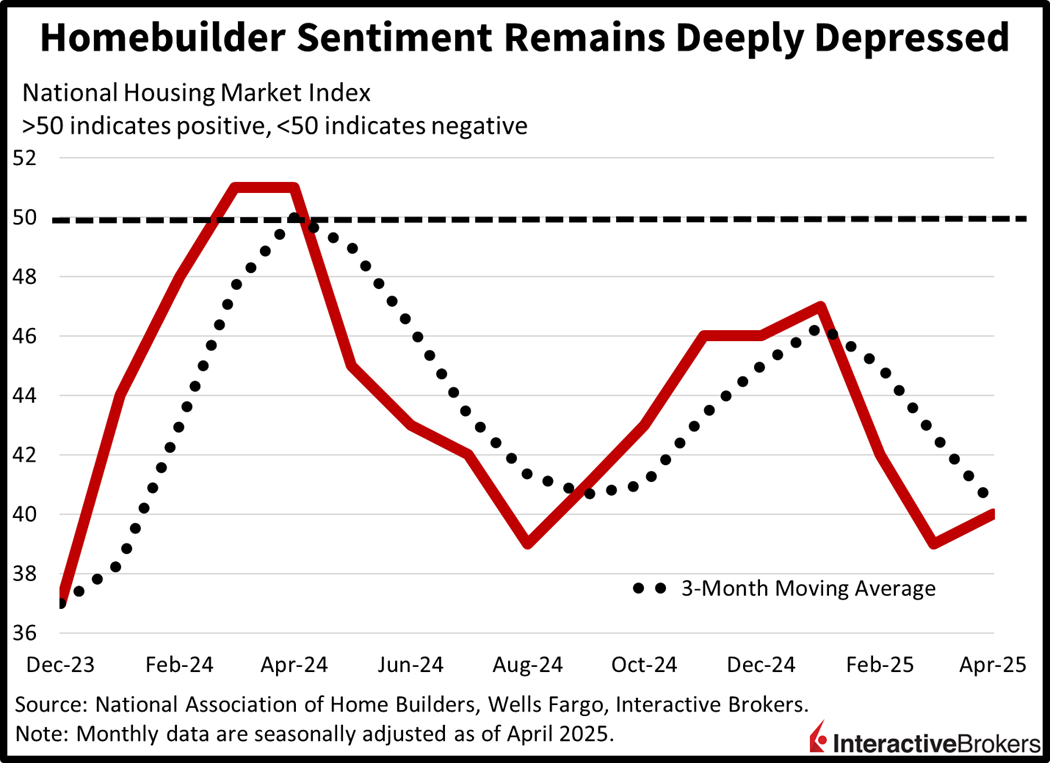 Homebuilder sentiment remains deeply depressed