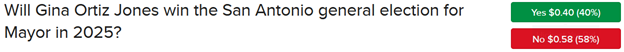 BKR ForecastTrader Contract asking if Gina Ortiz Jones will win the mayor post in 2025.