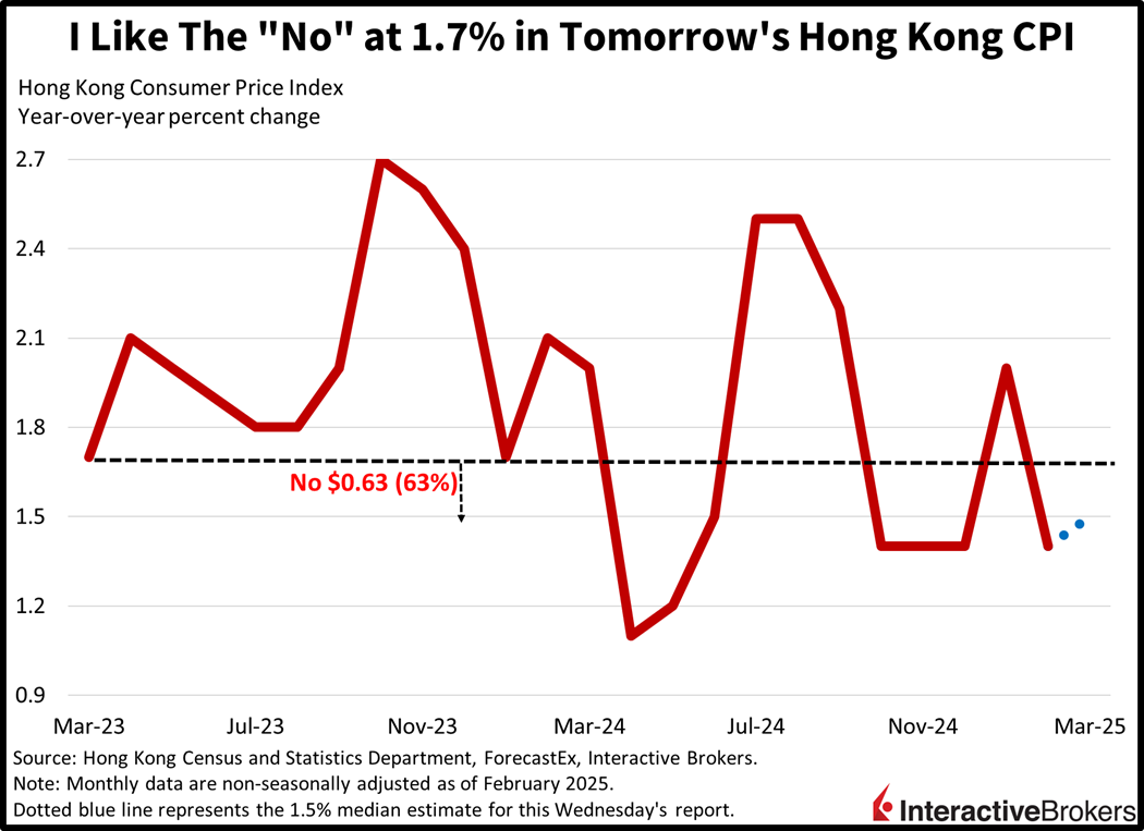 chart sh owing Hong Kong CPI
