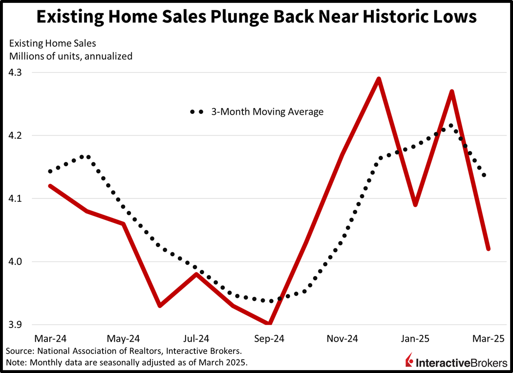 chart showing existing home sales