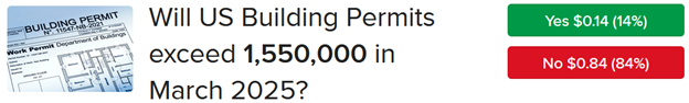 IBKR ForecastTrader Contract asking if building permits will exceed 1.55 million in March 2025
