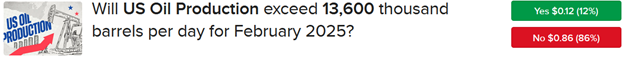IIBKR ForecastTrader Contract asking if oil production in February will exceed 13,600 thousand barrels per day.
