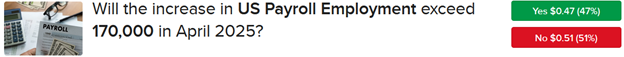 IBKR ForecastTrader Contract asking if increase in US Payroll Employment will exceed 170,000 in April 2025.