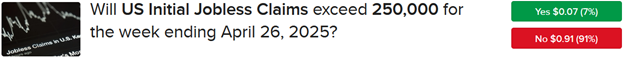 IBKR ForecastTrader Contract asking if initial unemployment claims will 250,000 for the week ending April 26