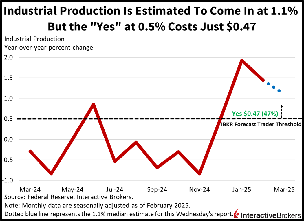 Industrial production is estimated at 1.1%