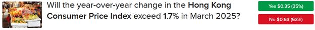IBKR ForecastTrader Contract asking if Hong Kong CPI will exceed 1.7% in March
