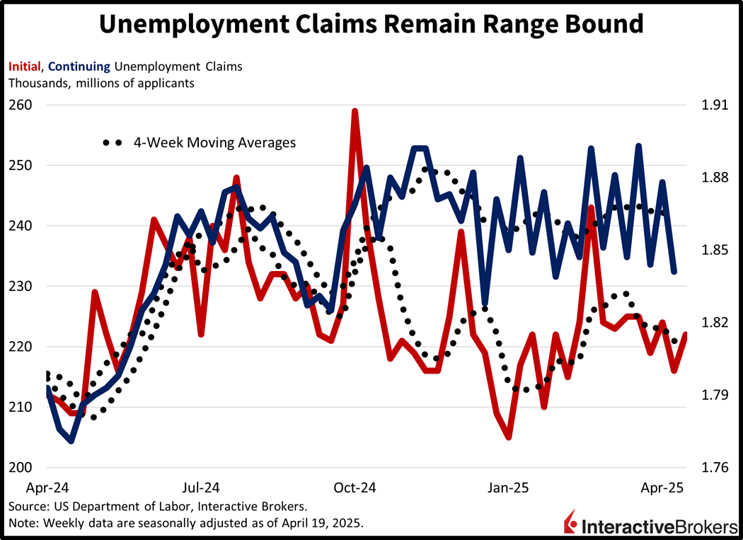 Chart showing range bound unemployment claims