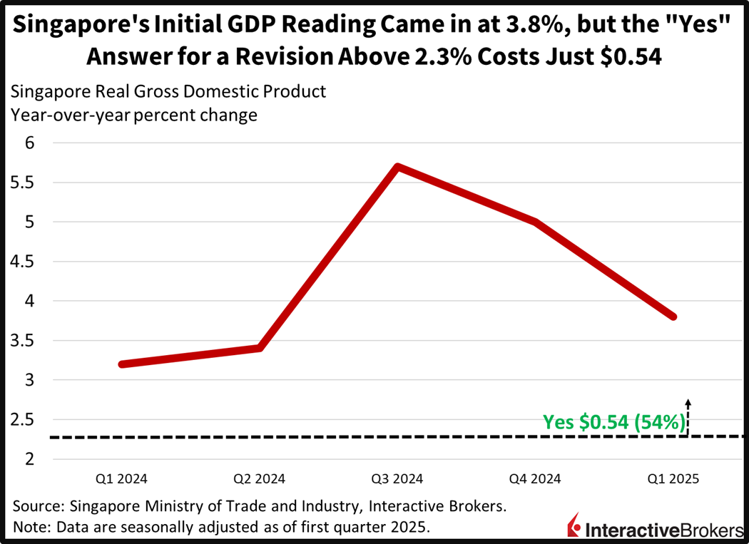 Singapore's preliminary GDP reading was 3.8% and IBKR ForecastTrader Contract asking if revision will exceed 2.3% only costs $0.54
