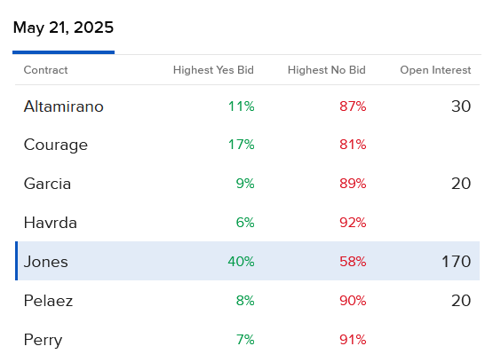 Pricing of IBKR ForecastTrader Contracts regarding San Antonio general election.
