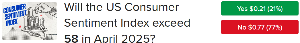 IBKR ForecastTrader Contract asking, “Will the US Consumer Sentiment Index exceed 55 in April 2025.”