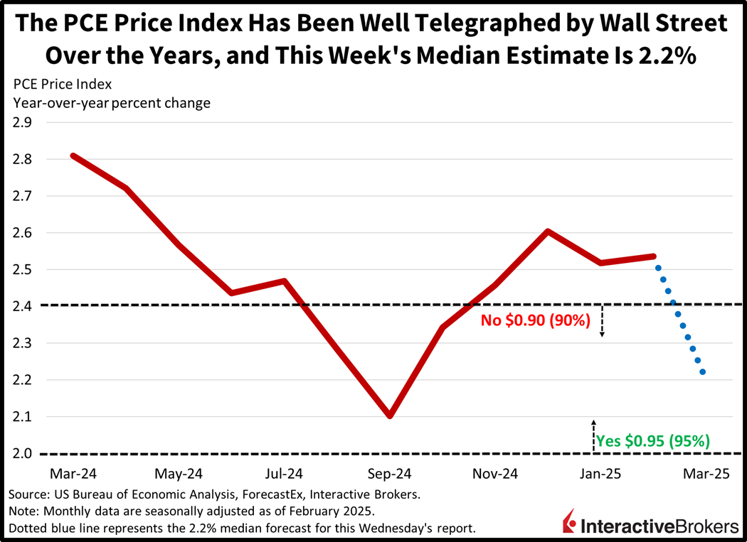 The median PCE estimate for this week's print is 2.2%