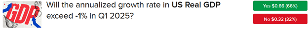 IBKR ForecastTrader Contract asking if first quarter GDP growth will exceed -1%
