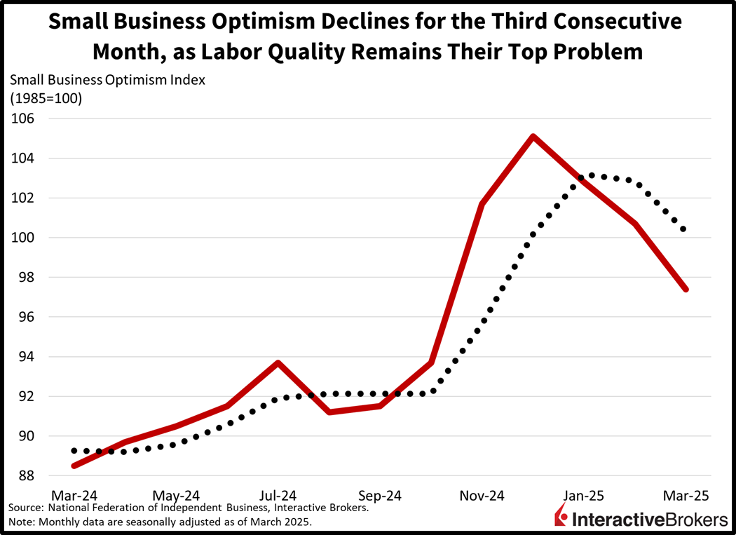 small business optimism falls for third consecutive month
