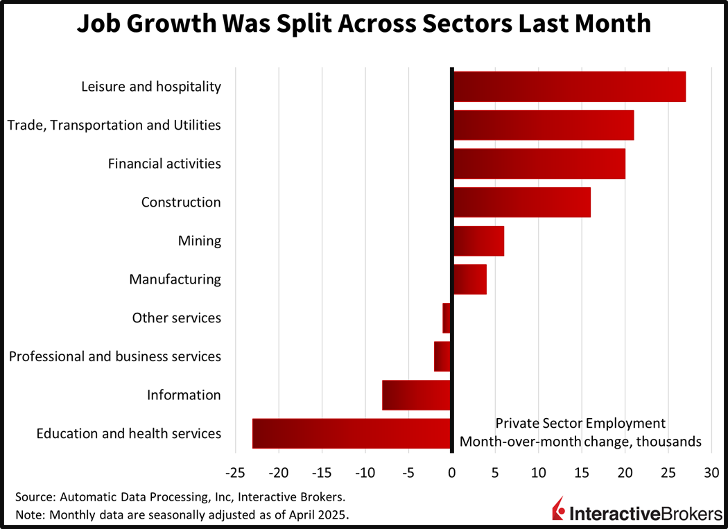 Job growth was split across sectors