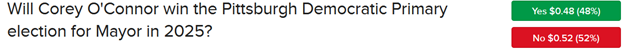 IBKR ForecastTrader Contract asking if Corey O'Connor will win Pittsburgh Democratic Primary