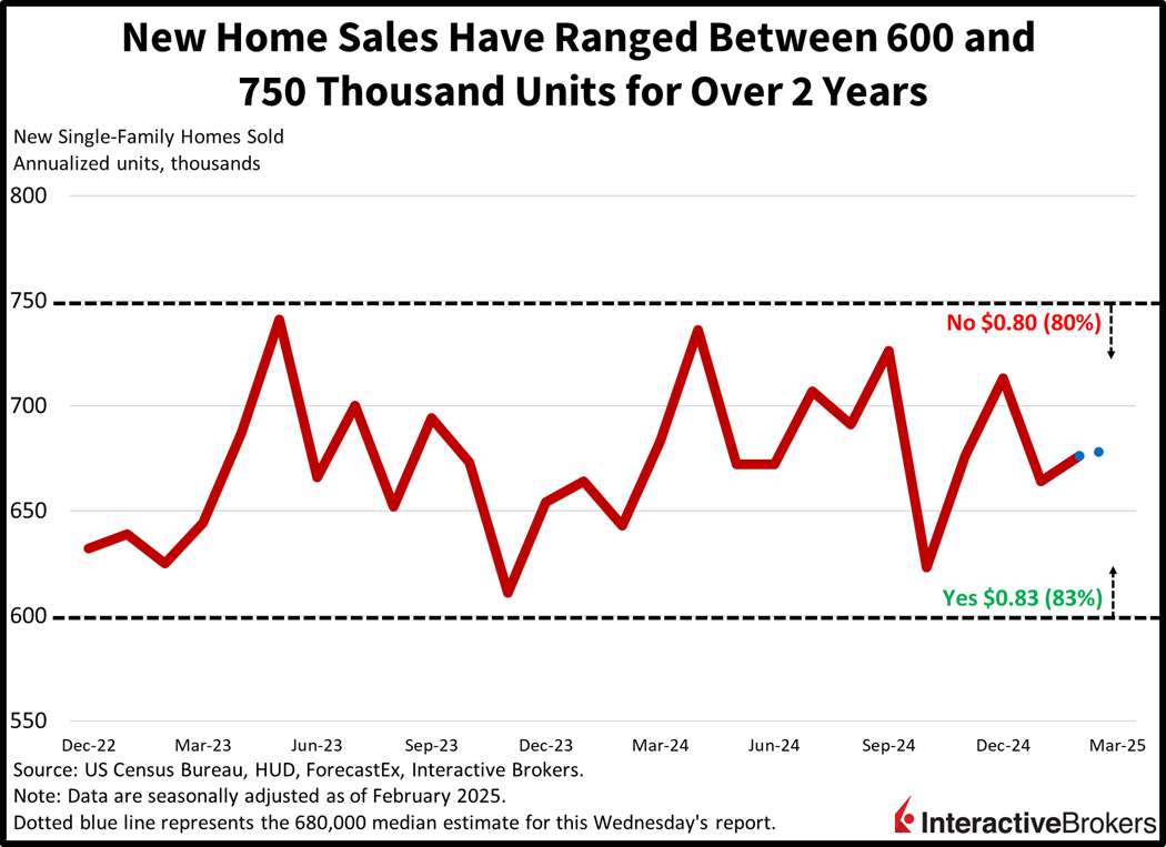 chart showing new home sales volumes