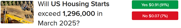 IBKR ForecastTrader Contract asking is US housing starts will exceed 1,296,000 in March 2025