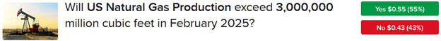 IBKR ForecastTrader contract asking if US natural gas production will exceed 3,000,000 million cubic feet in February