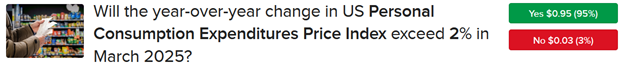 IBKR ForecastTrader Contract asking if US Personal Consumption Expenditures Index will exceed 2% in March 2025