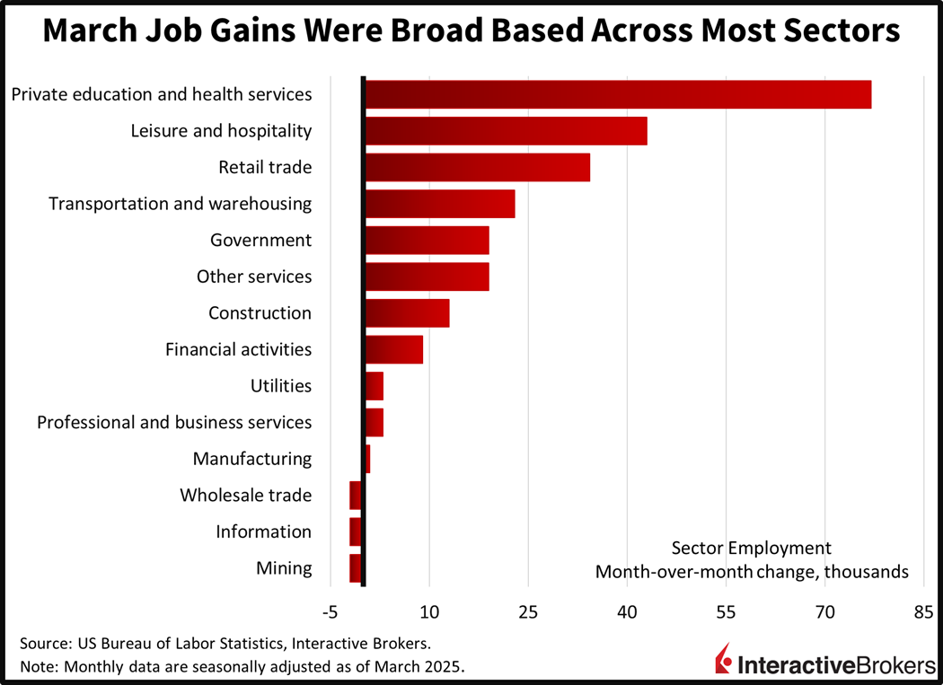 Job gains in March were broad