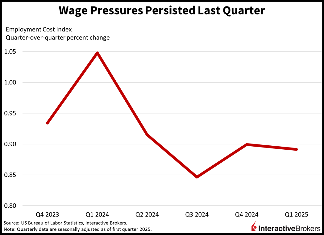 Wage pressures continued last quarter