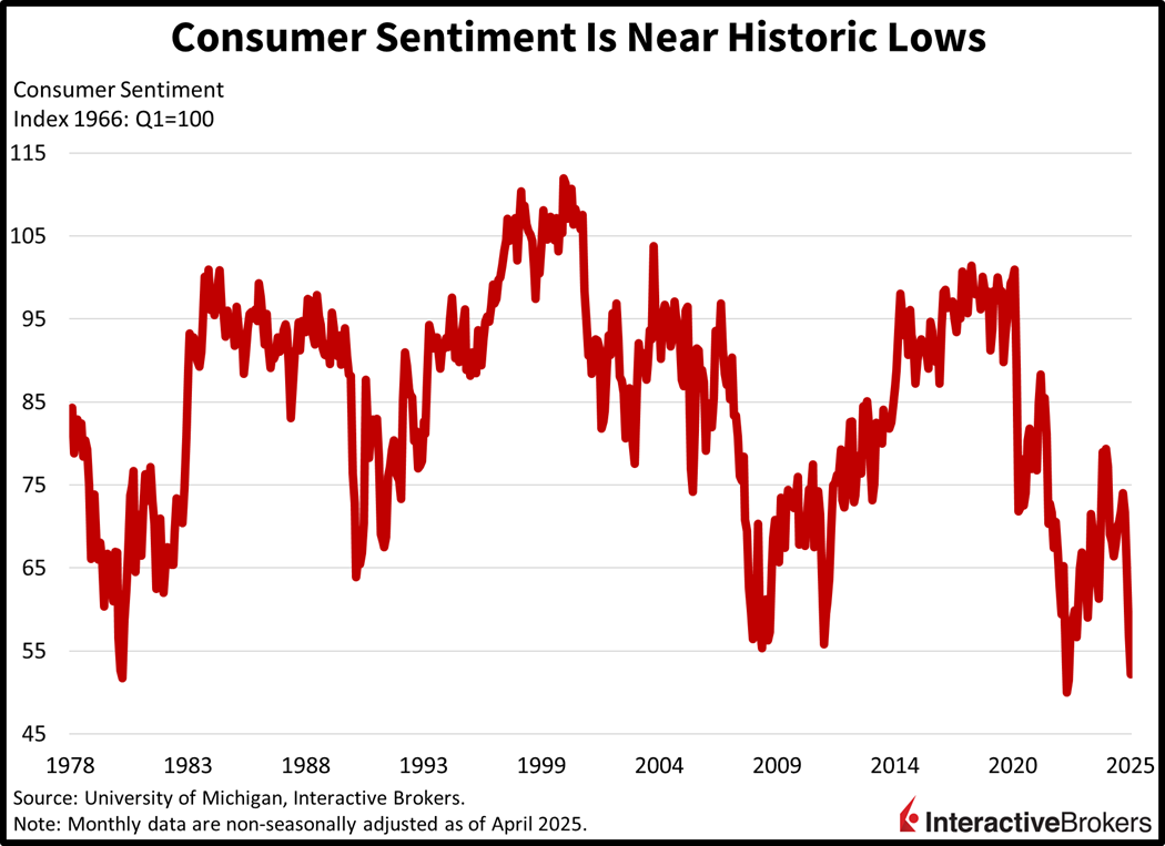 Consumer sentiment nears all-time low