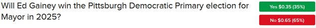 IBKR ForecastTrader Contract asking if Ed Gainey will win Pittsburgh Democratic Primary for Mayor.