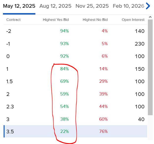 Chart showing pricing for IBKR ForecastTrader Contract regarding Singapore first quarter GDP