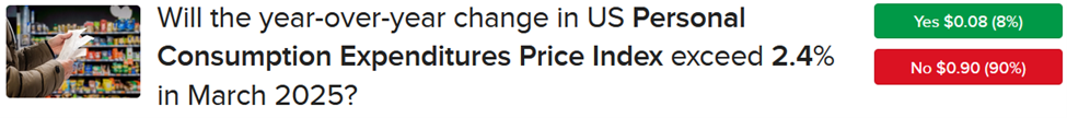 IBKR ForecastTrader Contract asking if US Personal Consumption Expenditures Index will exceed 2.4% in March 2025