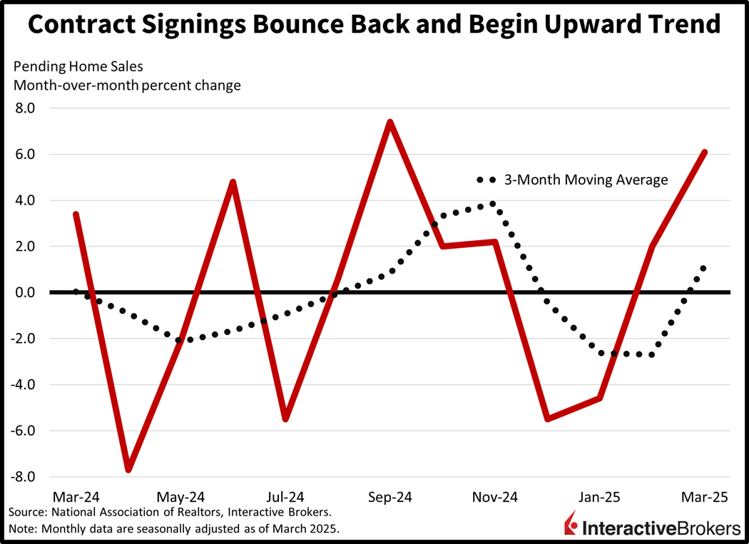 Contract signings for home purchases increased twwoard trend in March