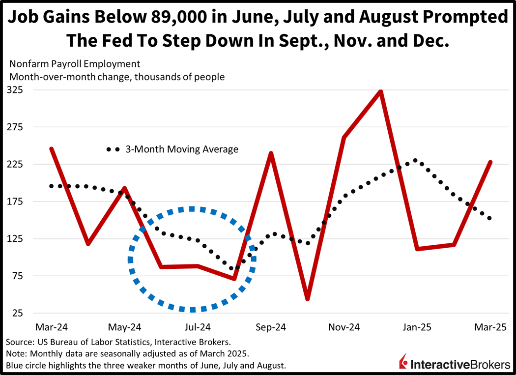 Weak job gains in the past have been followed by the Fed easing