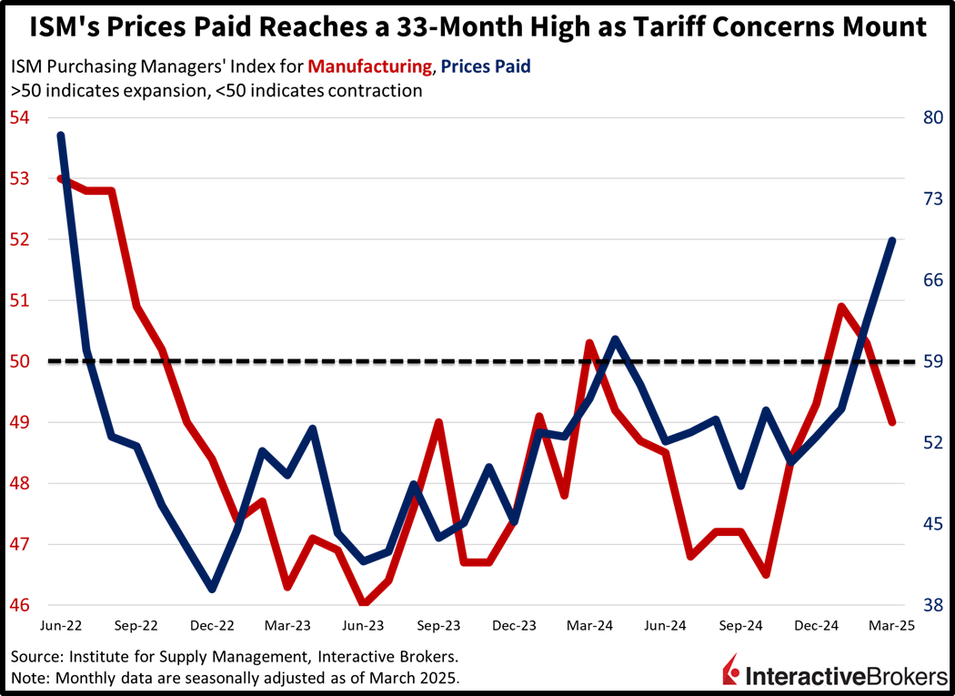 ISM prices paid hits 33 month high