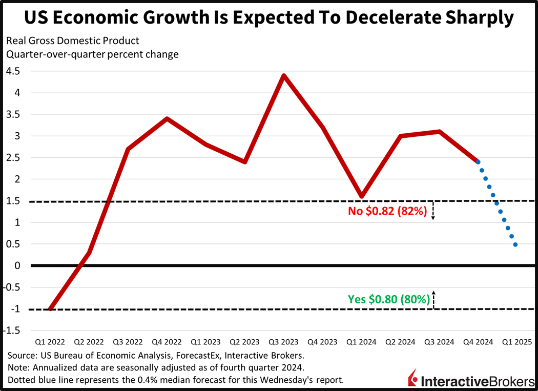 Economic growth is likely to weaken