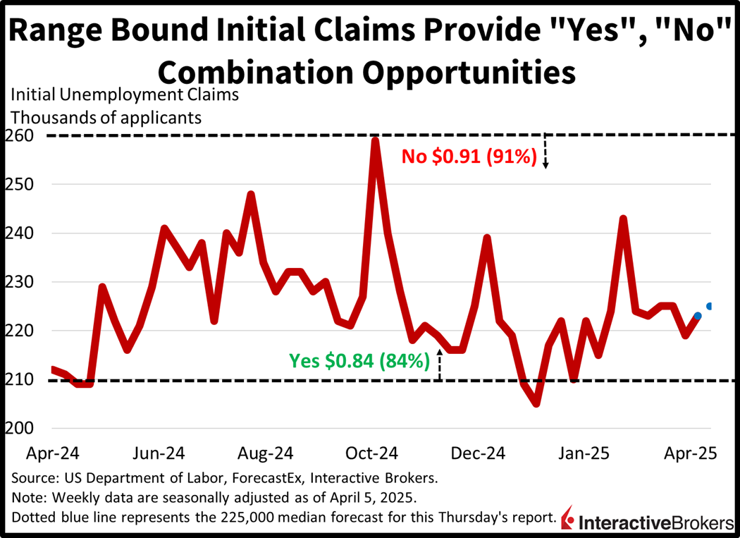 Chart showing range bound nature of initial unemployment claims