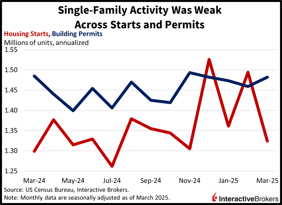 Single-family home starts and permits were weak last month